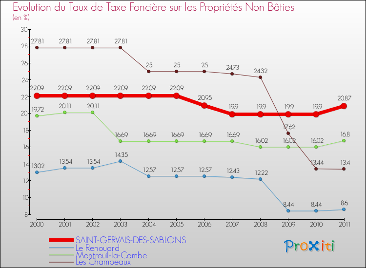Evolution du taux de la taxe foncière sur les immeubles et terrains non batis pour SAINT-GERVAIS-DES-SABLONS et les communes proches Comparaison des taux de la taxe foncière sur les immeubles et terrains non batis pour SAINT-GERVAIS-DES-SABLONS et les communes voisines