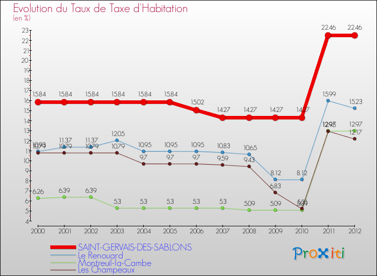 Evolution du taux de la taxe d'habitation pour SAINT-GERVAIS-DES-SABLONS et les communes proches Comparaison des taux de la taxe d'habitation pour SAINT-GERVAIS-DES-SABLONS et les communes voisines