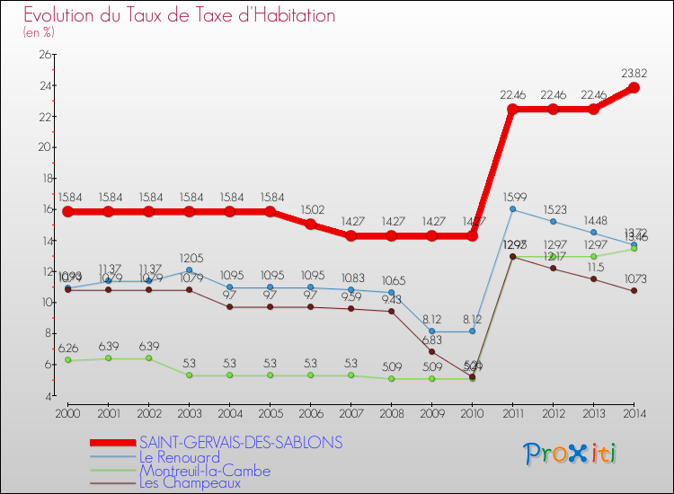 Evolution du taux de la taxe d'habitation pour SAINT-GERVAIS-DES-SABLONS et les communes proches de 2000 à 2014 Comparaison des taux de la taxe d'habitation pour SAINT-GERVAIS-DES-SABLONS et les communes voisines de 2000 à 2014