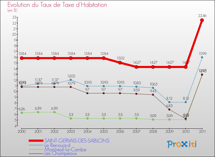 Evolution du taux de la taxe d'habitation pour SAINT-GERVAIS-DES-SABLONS et les communes proches Comparaison des taux de la taxe d'habitation pour SAINT-GERVAIS-DES-SABLONS et les communes voisines