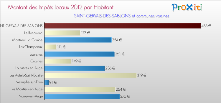 Montant des impôts locaux par Habitant pour SAINT-GERVAIS-DES-SABLONS et les communes proches Comparaison des impôts locaux par habitant pour SAINT-GERVAIS-DES-SABLONS et les communes voisines