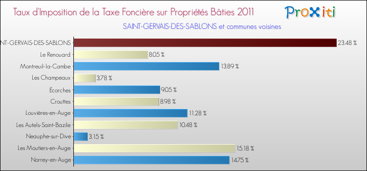 Taux d'imposition de la taxe foncière sur le bati 2011 pour SAINT-GERVAIS-DES-SABLONS et les communes proches Comparaison des taux d'imposition de la taxe foncière sur le bati 2011 pour SAINT-GERVAIS-DES-SABLONS et les communes voisines