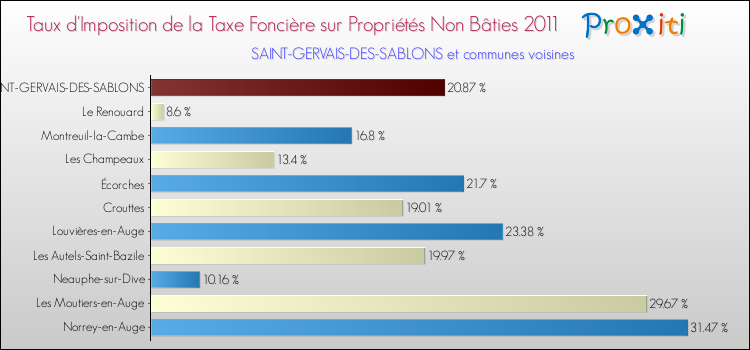 Taux d'imposition de la taxe foncière sur les immeubles et terrains non batis 2011 pour SAINT-GERVAIS-DES-SABLONS et les communes proches Comparaison des taux d'imposition de la taxe foncière sur les immeubles et terrains non batis 2011 pour SAINT-GERVAIS-DES-SABLONS et les communes voisines