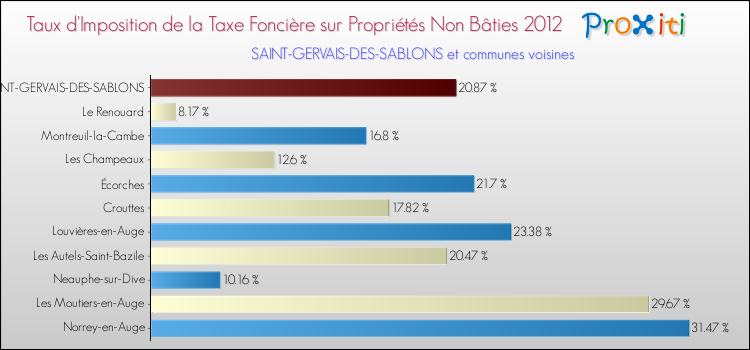 Taux d'imposition de la taxe foncière sur les immeubles et terrains non batis 2012 pour SAINT-GERVAIS-DES-SABLONS et les communes proches Comparaison des taux d'imposition de la taxe foncière sur les immeubles et terrains non batis 2012 pour SAINT-GERVAIS-DES-SABLONS et les communes voisines