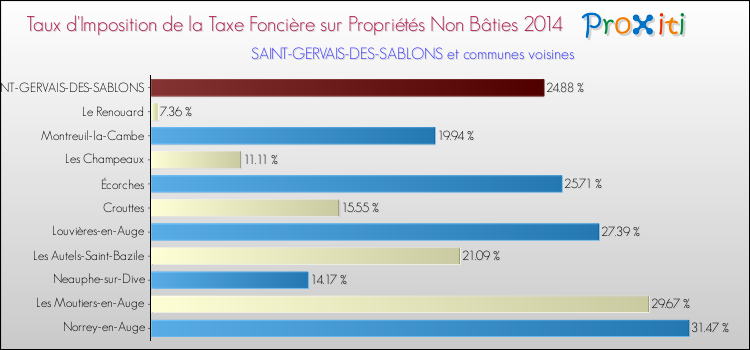Taux d'imposition de la taxe foncière sur les immeubles et terrains non batis 2014 pour SAINT-GERVAIS-DES-SABLONS et les communes proches Comparaison des taux d'imposition de la taxe foncière sur les immeubles et terrains non batis 2014 pour SAINT-GERVAIS-DES-SABLONS et les communes voisines