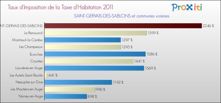 Taux d'imposition de la taxe d'habitation 2011 pour SAINT-GERVAIS-DES-SABLONS et les communes proches Comparaison des taux d'imposition de la taxe d'habitation 2011 pour SAINT-GERVAIS-DES-SABLONS et les communes voisines