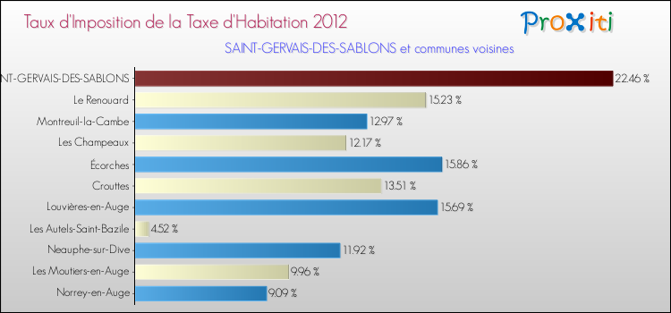 Taux d'imposition de la taxe d'habitation 2012 pour SAINT-GERVAIS-DES-SABLONS et les communes proches Comparaison des taux d'imposition de la taxe d'habitation 2012 pour SAINT-GERVAIS-DES-SABLONS et les communes voisines