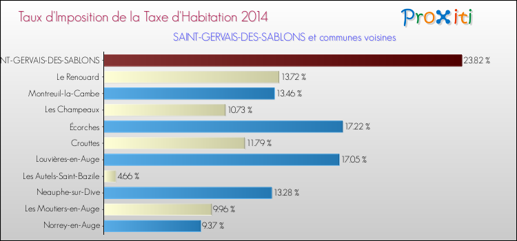Taux d'imposition de la taxe d'habitation 2014 pour SAINT-GERVAIS-DES-SABLONS et les communes proches Comparaison des taux d'imposition de la taxe d'habitation 2014 pour SAINT-GERVAIS-DES-SABLONS et les communes voisines