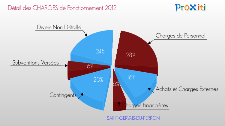 Décomposition des Charges de Fonctionnement 2012 de la commune de SAINT-GERVAIS-DU-PERRON Charges de Fonctionnement 2012 pour la commune de SAINT-GERVAIS-DU-PERRON