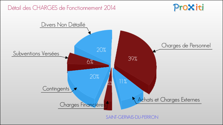 Décomposition des Charges de Fonctionnement 2014 de la commune de SAINT-GERVAIS-DU-PERRON Charges de Fonctionnement 2014 pour la commune de SAINT-GERVAIS-DU-PERRON