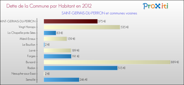 Dette par habitant de la commune en 2012 pour SAINT-GERVAIS-DU-PERRON et les communes proches Comparaison de la dette par habitant de la commune en 2012 pour SAINT-GERVAIS-DU-PERRON et les communes voisines