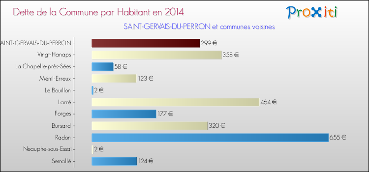 Dette par habitant de la commune en 2014 pour SAINT-GERVAIS-DU-PERRON et les communes proches Comparaison de la dette par habitant de la commune en 2014 pour SAINT-GERVAIS-DU-PERRON et les communes voisines