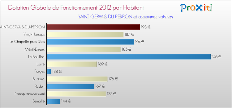 Montant des dotations globales de fonctionnement DGF par Habitant pour SAINT-GERVAIS-DU-PERRON et les communes proches Comparaison des des dotations globales de fonctionnement DGF par habitant pour SAINT-GERVAIS-DU-PERRON et les communes voisines