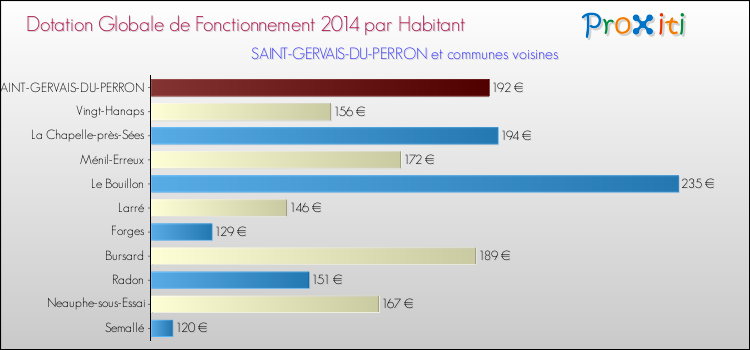 Montant des dotations globales de fonctionnement DGF par Habitant pour SAINT-GERVAIS-DU-PERRON et les communes proches en 2014. Comparaison des des dotations globales de fonctionnement DGF par habitant pour SAINT-GERVAIS-DU-PERRON et les communes voisines en 2014.