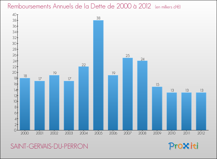 Evolution de l'annuité de la dette pour la commune de SAINT-GERVAIS-DU-PERRON de 2000 à 2012 Annuités de la dette pour SAINT-GERVAIS-DU-PERRON de 2000 à 2012