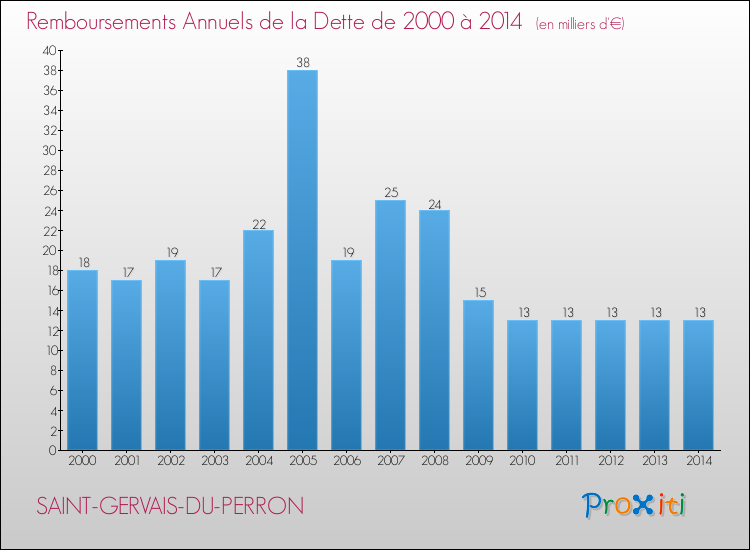 Evolution de l'annuité de la dette pour la commune de SAINT-GERVAIS-DU-PERRON de 2000 à 2014 Annuités de la dette pour SAINT-GERVAIS-DU-PERRON de 2000 à 2014