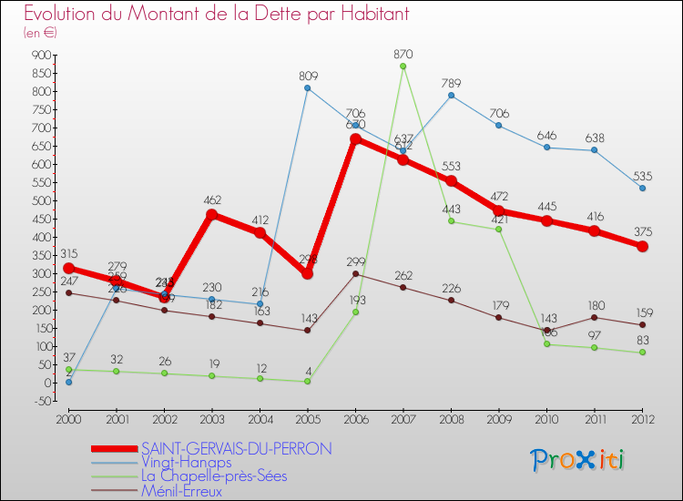 Evolution de la dette par habitant pour la commune de SAINT-GERVAIS-DU-PERRON et les communes proches de 2000 à 2012 Comparaison de la dette par habitant pour SAINT-GERVAIS-DU-PERRON et les communes voisines de 2000 à 2012