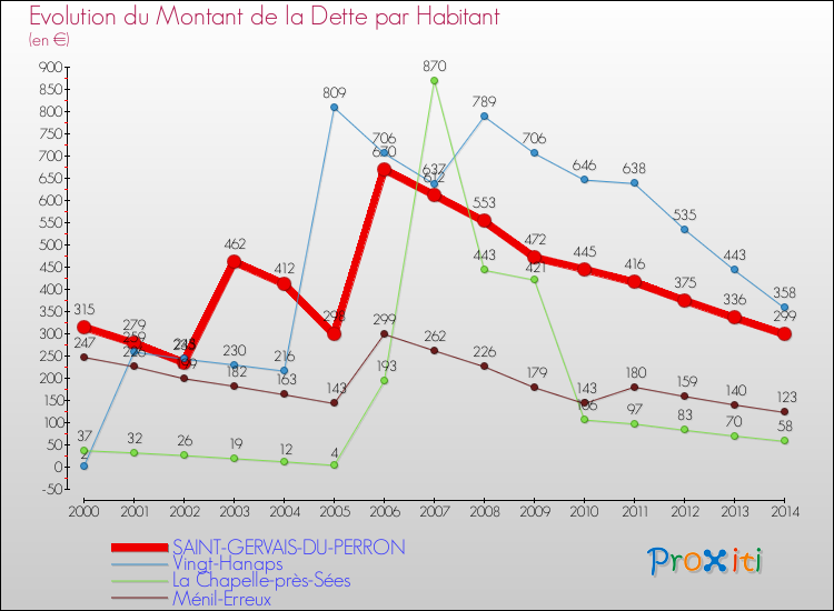 Evolution de la dette par habitant pour la commune de SAINT-GERVAIS-DU-PERRON et les communes proches de 2000 à 2014 Comparaison de la dette par habitant pour SAINT-GERVAIS-DU-PERRON et les communes voisines de 2000 à 2014