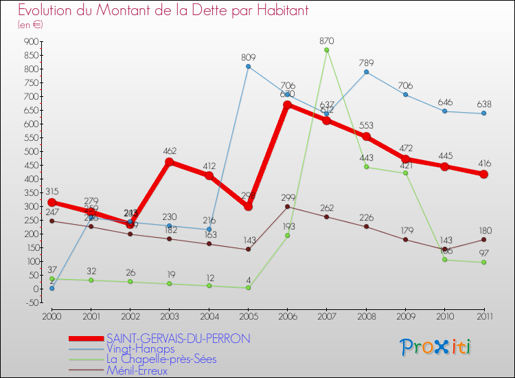 Evolution de la dette par habitant pour la commune de SAINT-GERVAIS-DU-PERRON et les communes proches Comparaison de la dette par habitant pour SAINT-GERVAIS-DU-PERRON et les communes voisines