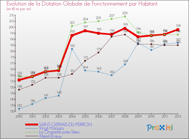 Evolution et montant de la dotation globale de fonctionnement par Habitant pour SAINT-GERVAIS-DU-PERRON et les communes proches Comparaison des dotations globales de fonctionnement par habitant pour SAINT-GERVAIS-DU-PERRON et les communes voisines
