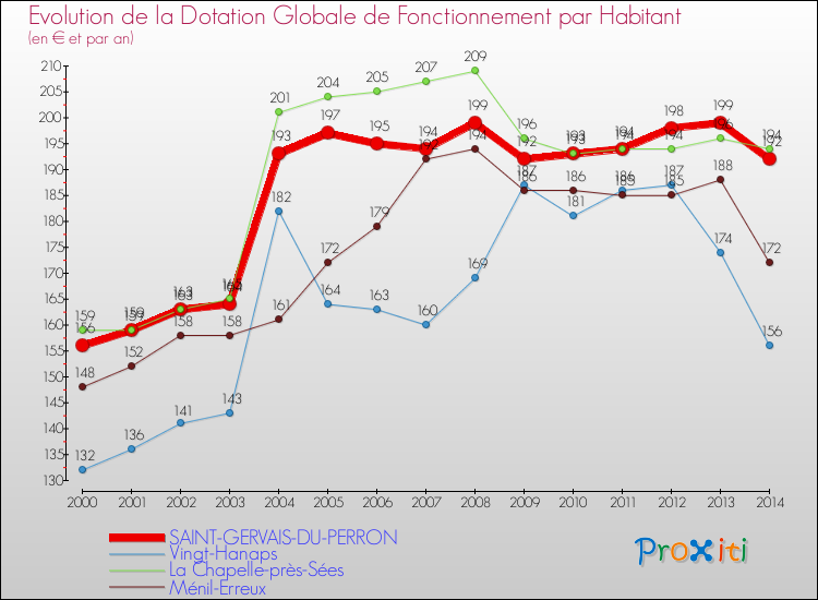 Evolution et montant de la dotation globale de fonctionnement par Habitant pour SAINT-GERVAIS-DU-PERRON et les communes proches de 2000 à 2014. Comparaison des dotations globales de fonctionnement par habitant pour SAINT-GERVAIS-DU-PERRON et les communes voisines de 2000 à 2014.