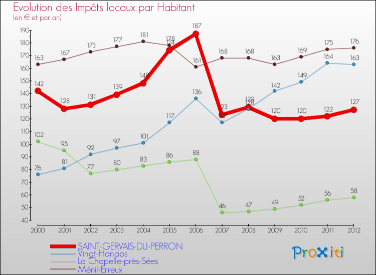Evolution et montant des impôts locaux par Habitant pour SAINT-GERVAIS-DU-PERRON et les communes proches Comparaison des impôts locaux par habitant pour SAINT-GERVAIS-DU-PERRON et les communes voisines