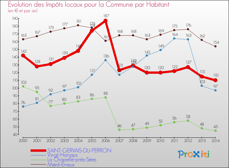 Evolution et montant des impôts locaux par Habitant pour SAINT-GERVAIS-DU-PERRON et les communes proches de 2000 à 2014 Comparaison des impôts locaux par habitant pour SAINT-GERVAIS-DU-PERRON et les communes voisines de 2000 à 2014