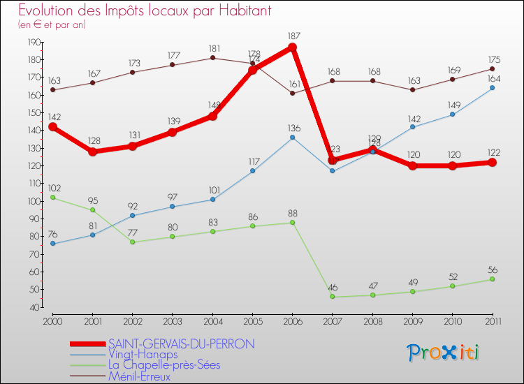Evolution et montant des impôts locaux par Habitant pour SAINT-GERVAIS-DU-PERRON et les communes proches Comparaison des impôts locaux par habitant pour SAINT-GERVAIS-DU-PERRON et les communes voisines