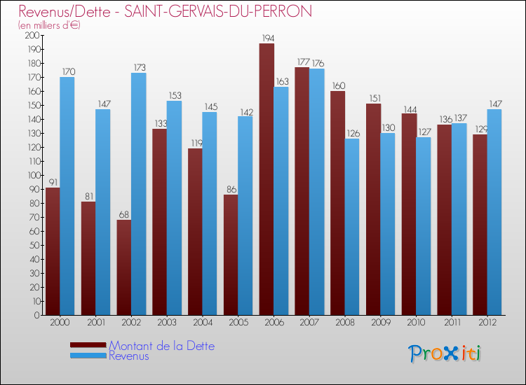 Evolution comparée de la dette et des revenus pour la commune de SAINT-GERVAIS-DU-PERRON de 2000 à 2012 Comparaison de la dette et des revenus pour SAINT-GERVAIS-DU-PERRON de 2000 à 2012