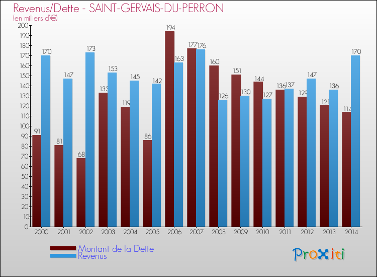 Evolution comparée de la dette et des revenus pour la commune de SAINT-GERVAIS-DU-PERRON de 2000 à 2014 Comparaison de la dette et des revenus pour SAINT-GERVAIS-DU-PERRON de 2000 à 2014
