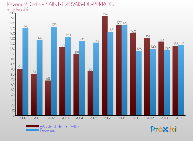 Evolution comparée de la dette et des revenus pour la commune de SAINT-GERVAIS-DU-PERRON de 2000 à 2011 Comparaison de la dette et des revenus pour SAINT-GERVAIS-DU-PERRON de 2000 à 2011