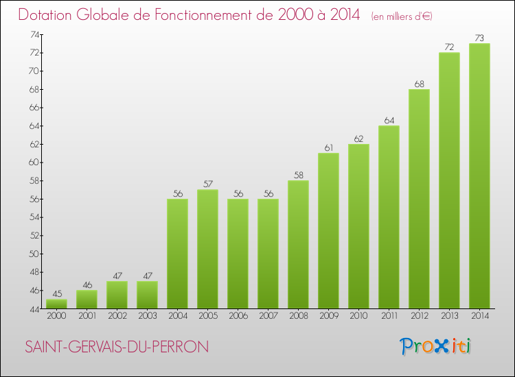 Evolution du montant de la Dotation Globale de Fonctionnement pour la commune de SAINT-GERVAIS-DU-PERRON de 2000 à 2014 Evolution du montant de la Dotation Globale de Fonctionnement pour SAINT-GERVAIS-DU-PERRON de 2000 à 2014