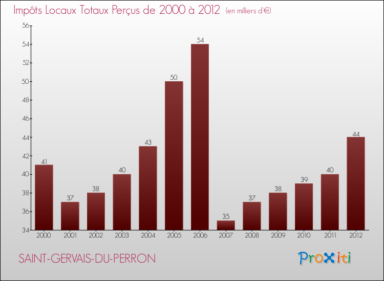 Evolution des Impôts Locaux pour la commune de SAINT-GERVAIS-DU-PERRON de 2000 à 2012 Evolution des Impôts Locaux pour SAINT-GERVAIS-DU-PERRON de 2000 à 2012