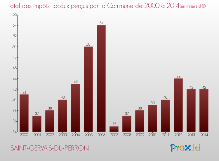 Evolution des Impôts Locaux pour la commune de SAINT-GERVAIS-DU-PERRON de 2000 à 2014 Evolution des Impôts Locaux pour SAINT-GERVAIS-DU-PERRON de 2000 à 2014