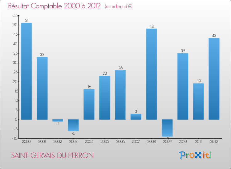 Evolution du résultat comptable pour la commune de SAINT-GERVAIS-DU-PERRON de 2000 à 2012 Evolution du résultat comptable pour SAINT-GERVAIS-DU-PERRON de 2000 à 2012