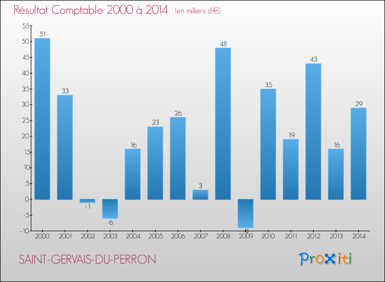 Evolution du résultat comptable pour la commune de SAINT-GERVAIS-DU-PERRON de 2000 à 2014 Evolution du résultat comptable pour SAINT-GERVAIS-DU-PERRON de 2000 à 2014