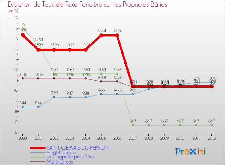 Evolution du taux de la taxe foncière sur le bati pour SAINT-GERVAIS-DU-PERRON et les communes proches de 2000 à 2012 Comparaison des taux de taxe foncière sur le bati pour SAINT-GERVAIS-DU-PERRON et les communes voisines de 2000 à 2012