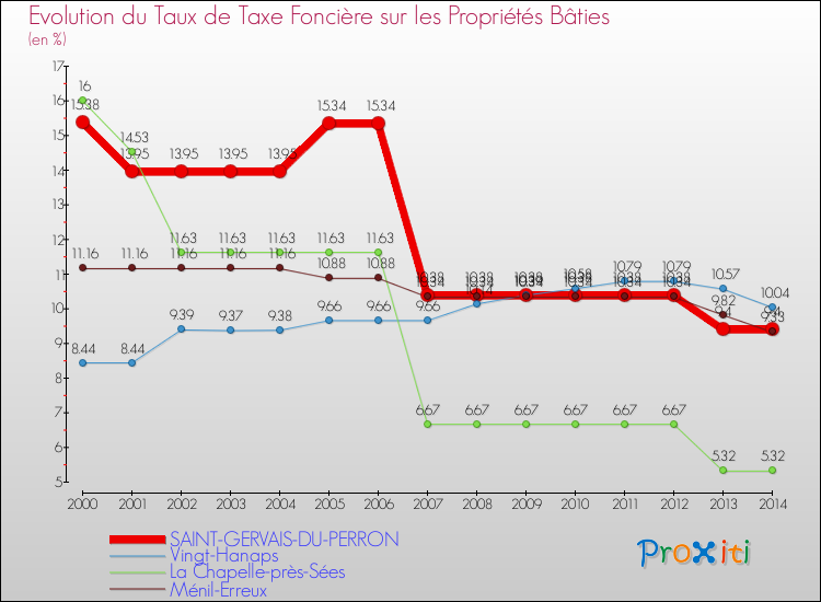 Evolution du taux de la taxe foncière sur le bati pour SAINT-GERVAIS-DU-PERRON et les communes proches de 2000 à 2014 Comparaison des taux de taxe foncière sur le bati pour SAINT-GERVAIS-DU-PERRON et les communes voisines de 2000 à 2014