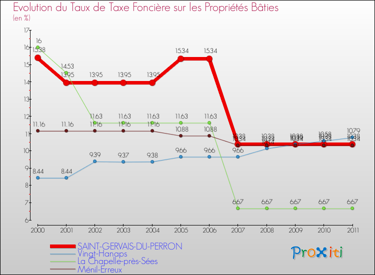 Evolution du taux de la taxe foncière sur le bati pour SAINT-GERVAIS-DU-PERRON et les communes proches Comparaison des taux de taxe foncière sur le bati pour SAINT-GERVAIS-DU-PERRON et les communes voisines