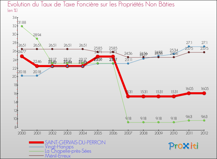 Evolution du taux de la taxe foncière sur les immeubles et terrains non batis pour SAINT-GERVAIS-DU-PERRON et les communes proches de 2000 à 2012 Comparaison des taux de la taxe foncière sur les immeubles et terrains non batis pour SAINT-GERVAIS-DU-PERRON et les communes voisines de 2000 à 2012
