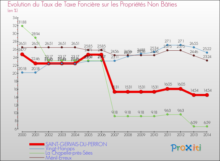 Evolution du taux de la taxe foncière sur les immeubles et terrains non batis pour SAINT-GERVAIS-DU-PERRON et les communes proches de 2000 à 2014 Comparaison des taux de la taxe foncière sur les immeubles et terrains non batis pour SAINT-GERVAIS-DU-PERRON et les communes voisines de 2000 à 2014