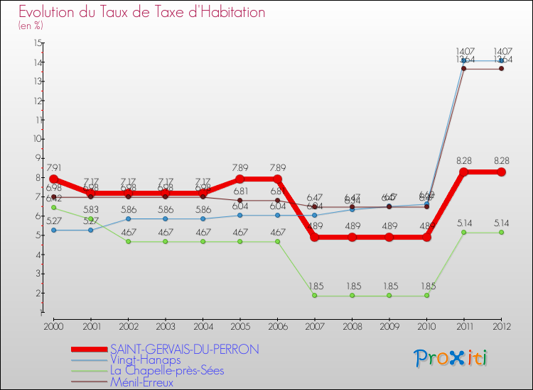 Evolution du taux de la taxe d'habitation pour SAINT-GERVAIS-DU-PERRON et les communes proches Comparaison des taux de la taxe d'habitation pour SAINT-GERVAIS-DU-PERRON et les communes voisines