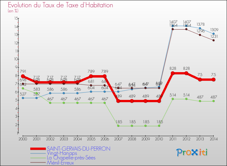 Evolution du taux de la taxe d'habitation pour SAINT-GERVAIS-DU-PERRON et les communes proches de 2000 à 2014 Comparaison des taux de la taxe d'habitation pour SAINT-GERVAIS-DU-PERRON et les communes voisines de 2000 à 2014