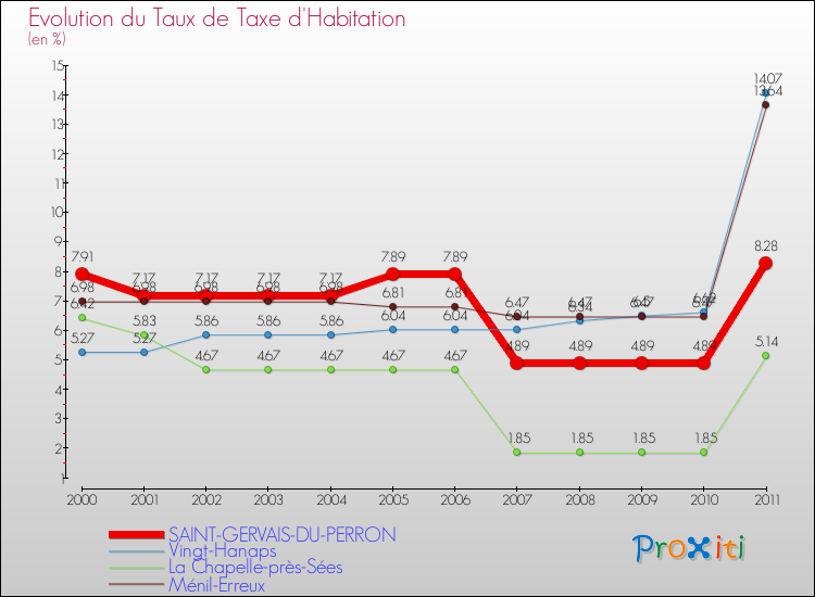 Evolution du taux de la taxe d'habitation pour SAINT-GERVAIS-DU-PERRON et les communes proches Comparaison des taux de la taxe d'habitation pour SAINT-GERVAIS-DU-PERRON et les communes voisines