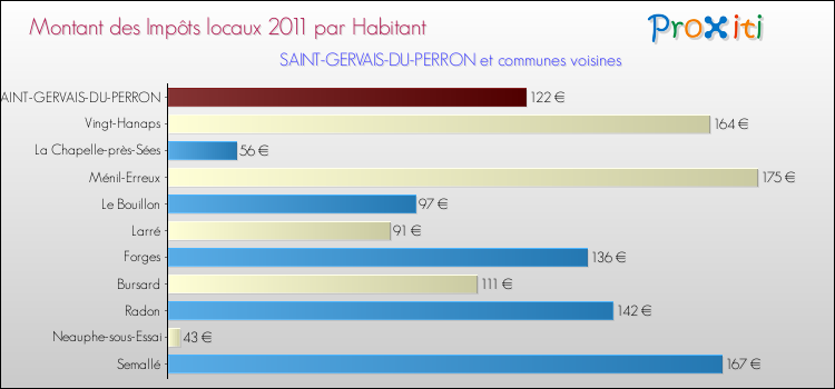 Montant des impôts locaux par Habitant pour SAINT-GERVAIS-DU-PERRON et les communes proches Comparaison des impôts locaux par habitant pour SAINT-GERVAIS-DU-PERRON et les communes voisines