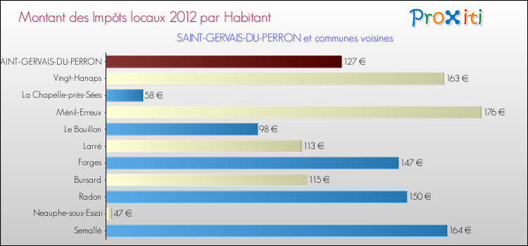 Montant des impôts locaux par Habitant pour SAINT-GERVAIS-DU-PERRON et les communes proches Comparaison des impôts locaux par habitant pour SAINT-GERVAIS-DU-PERRON et les communes voisines