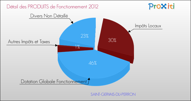 Décomposition du Budget de Fonctionnement 2012 de la commune de SAINT-GERVAIS-DU-PERRON Budget de Fonctionnement 2012 pour la commune de SAINT-GERVAIS-DU-PERRON