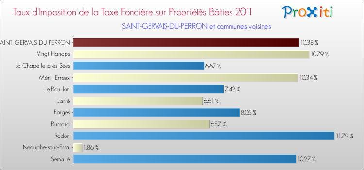 Taux d'imposition de la taxe foncière sur le bati 2011 pour SAINT-GERVAIS-DU-PERRON et les communes proches Comparaison des taux d'imposition de la taxe foncière sur le bati 2011 pour SAINT-GERVAIS-DU-PERRON et les communes voisines
