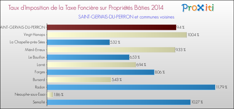 Taux d'imposition de la taxe foncière sur le bati 2014 pour SAINT-GERVAIS-DU-PERRON et les communes proches Comparaison des taux d'imposition de la taxe foncière sur le bati 2014 pour SAINT-GERVAIS-DU-PERRON et les communes voisines