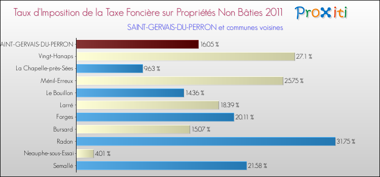 Taux d'imposition de la taxe foncière sur les immeubles et terrains non batis 2011 pour SAINT-GERVAIS-DU-PERRON et les communes proches Comparaison des taux d'imposition de la taxe foncière sur les immeubles et terrains non batis 2011 pour SAINT-GERVAIS-DU-PERRON et les communes voisines
